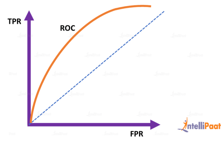 What Is Roc Curve In Machine Learning Using Python