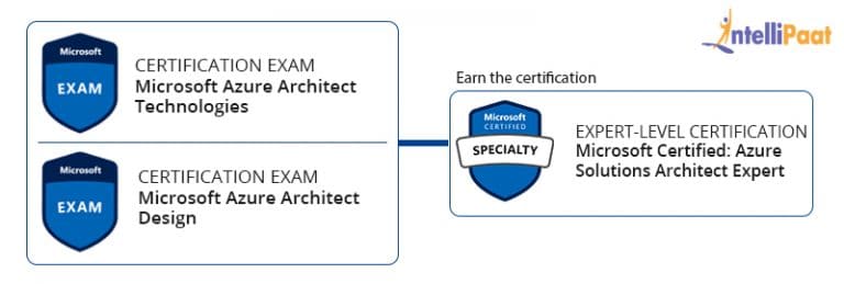 Azure Solutions Architect Certification Intellipaat