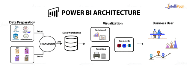 Power Bi Architecture Its Components And Working Intellipaat