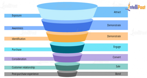 Digital Marketing Funnel What Is It And How To Build One Intellipaat