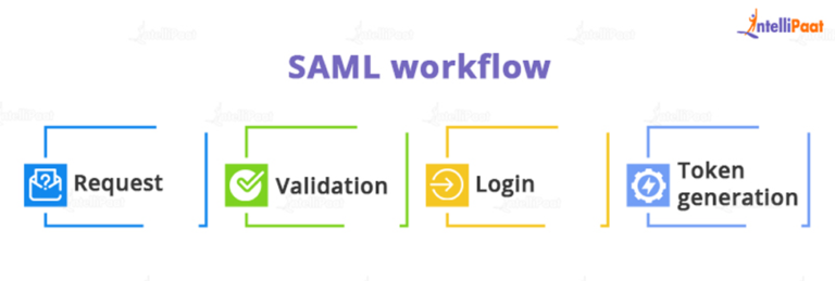 SAML Vs OAuth Key Differences Between SAML OAuth