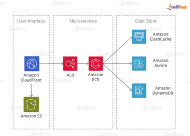 Aws Microservices Implementing Microservices On Aws