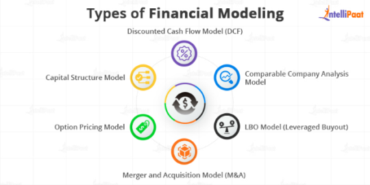 Financial Modeling What Is Types And Examples Intellipaat