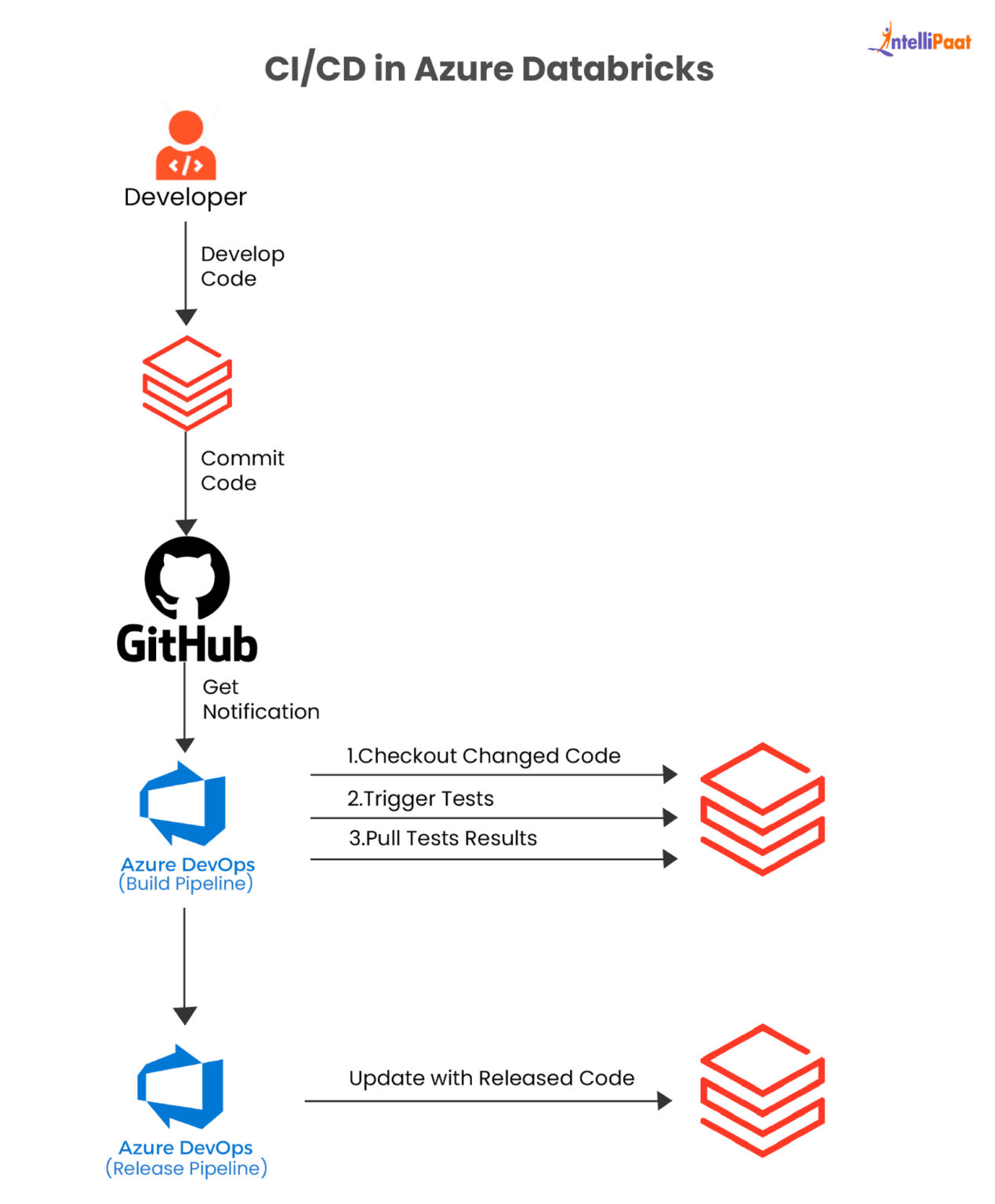 Top 60 Azure Databricks Interview Questions For 2024