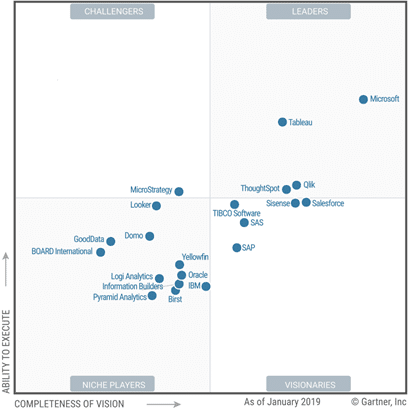 How Does Tableau Work