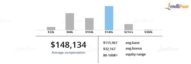 splunk engineer salary