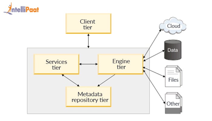 DataStage Architecture