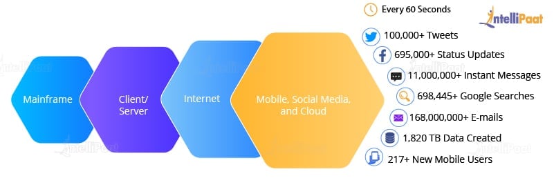 Velocity of Data