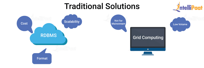 Traditional Solutions