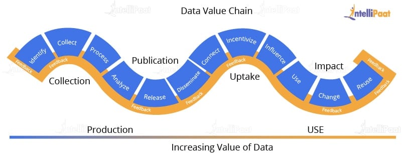 Data Value Chain