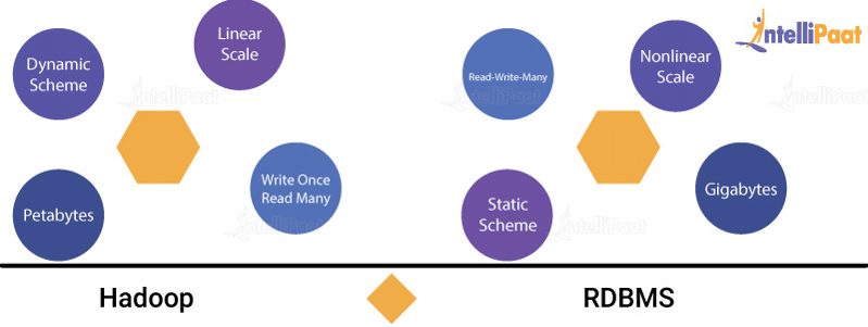 Hadoop vs RDBMS