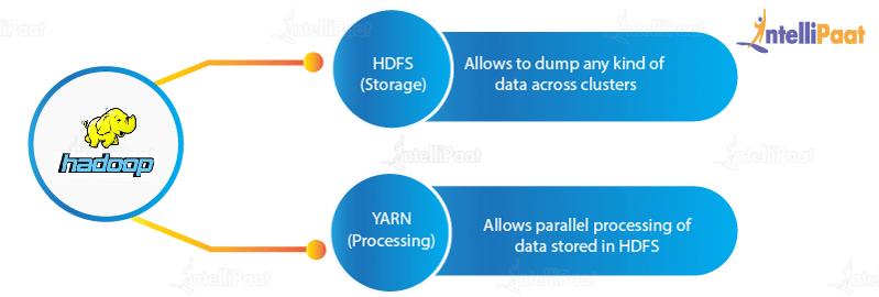 Hadoop: HDFS and YARN