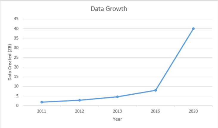 Data Growth