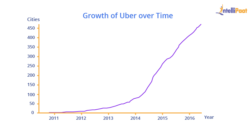 Growth of Uber Over Time