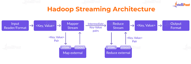 Hadoop Streaming architecture