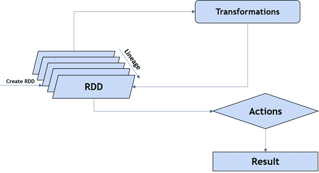 Operations on RDDs