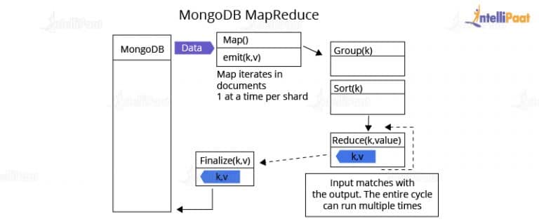 MongoDB Tutorial | What is MongoDB? | Intellipaat
