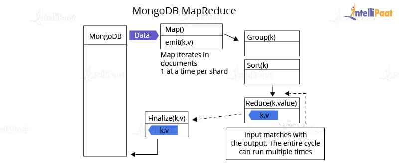 MongoDB MapReduce - Intellipaat