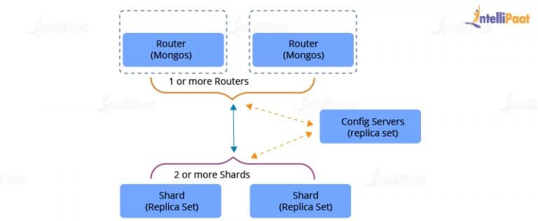 MongoDB Tutorial | What Is MongoDB? | Intellipaat