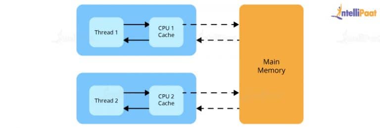 Top 200+ Core Java Interview Questions and Answers for 2024