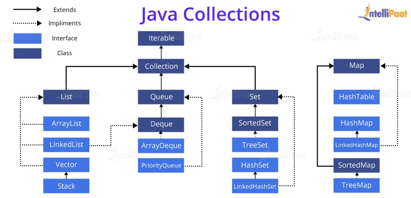 Collectiions in Java