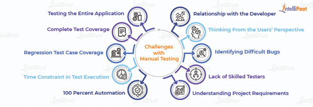 Challenges with Manual Testing