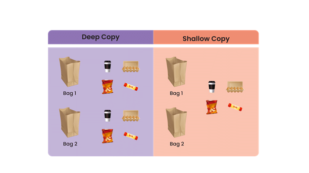 Deep Copy and Shallow Copy