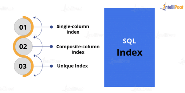 Explain the types of Indexes.