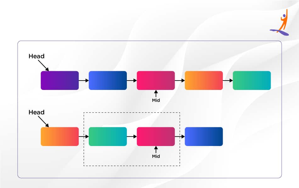 Finding Middle element in a Linked List