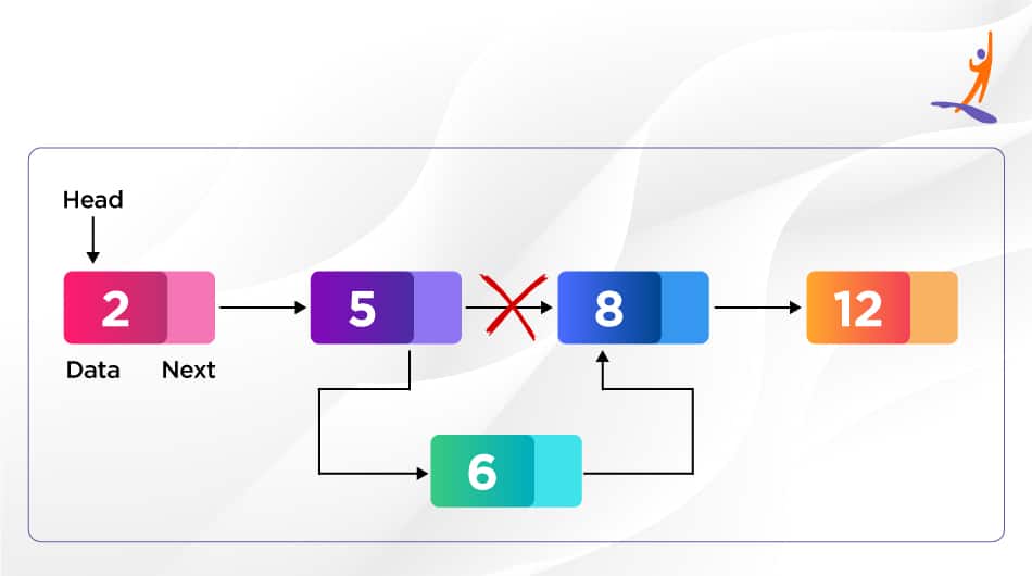 Insertion operation in Linked List