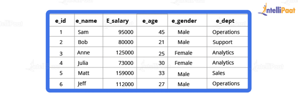How would you find the second highest salary from the below table