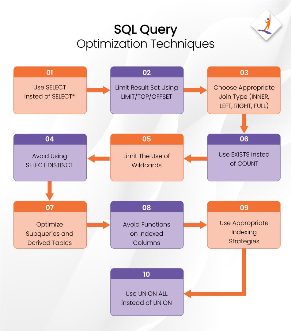 List the SQL optimization techniques