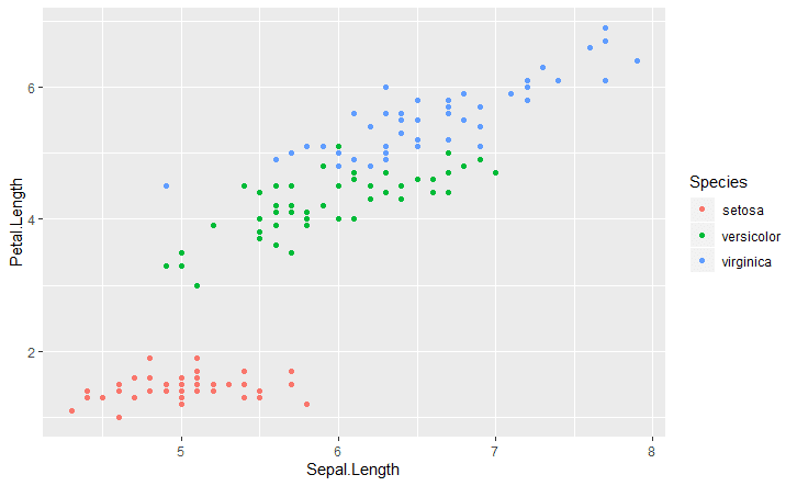 Rplot data visualization