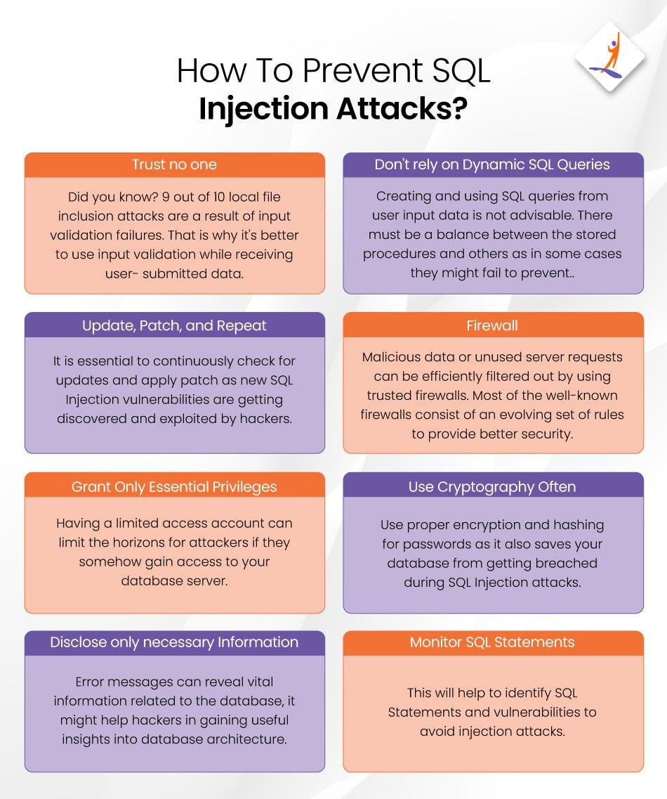 SQL queries against SQL injection attacks