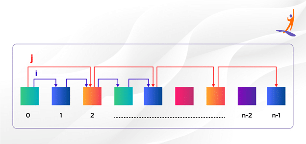 Two Pointer Technique to find middle of Linked List