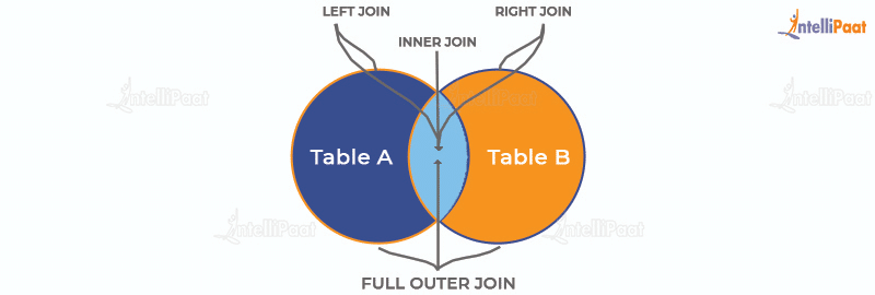 Types of SQL Joins