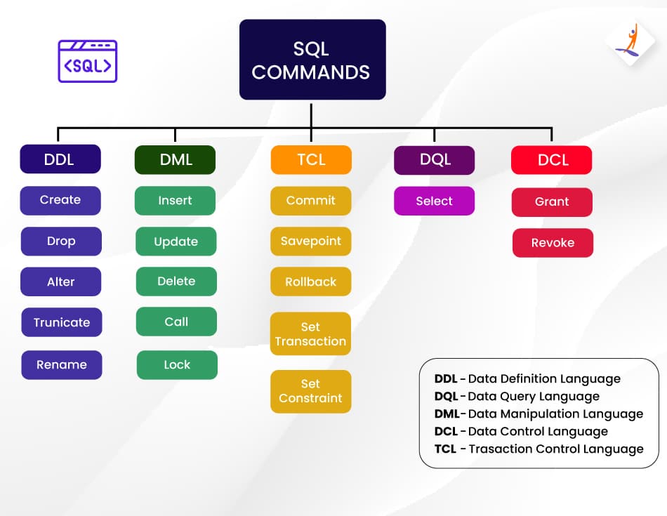 Types of SQL commands