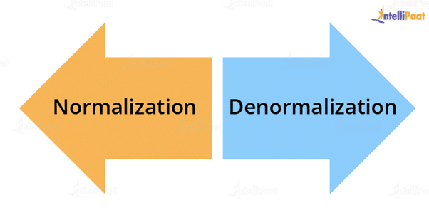 What do you understand by Normalization and De-normalization