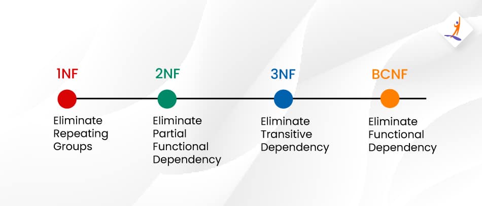 What is Normalization