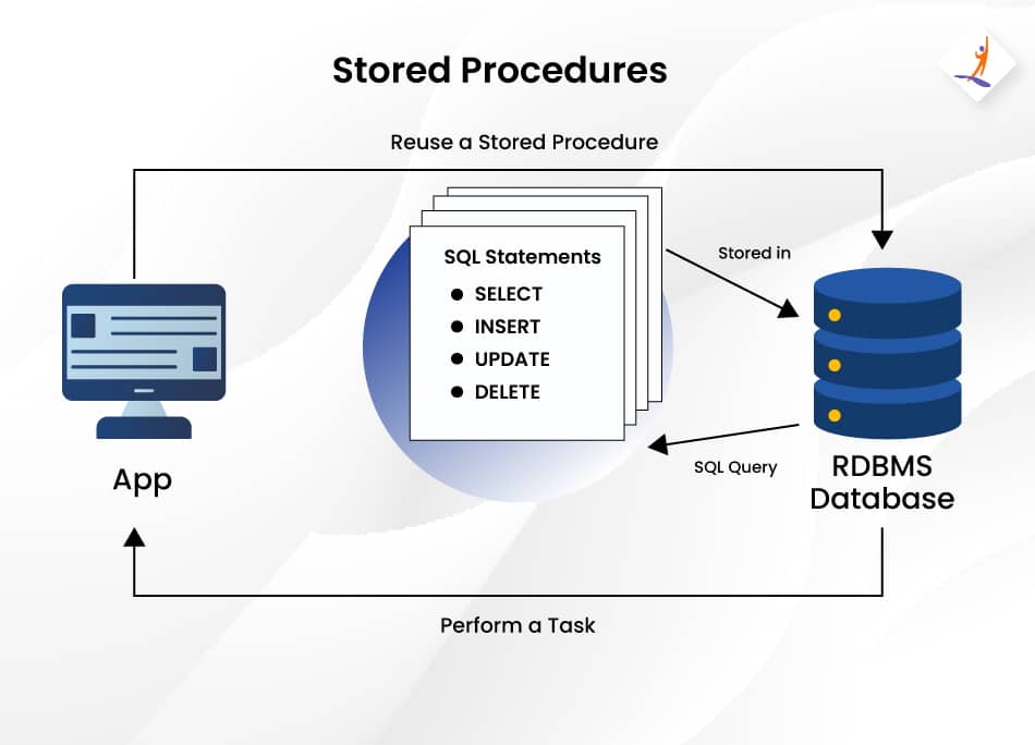 What is a stored procedure