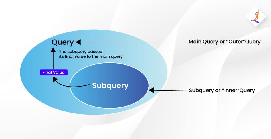 What is a subquery?