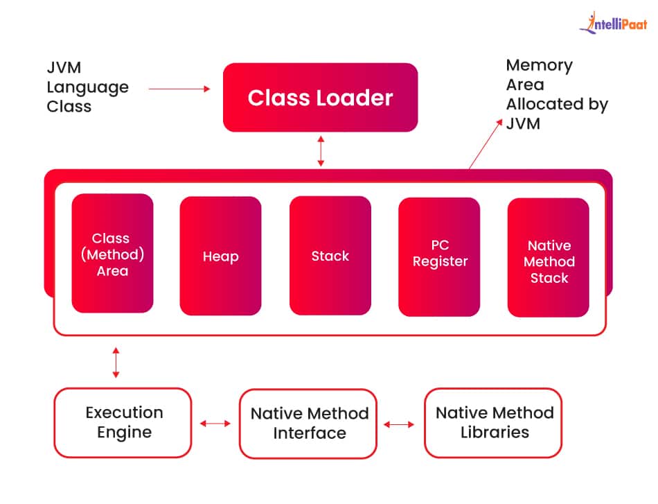 Memory Location JVM - Intellipaat