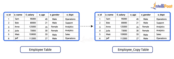 copy data