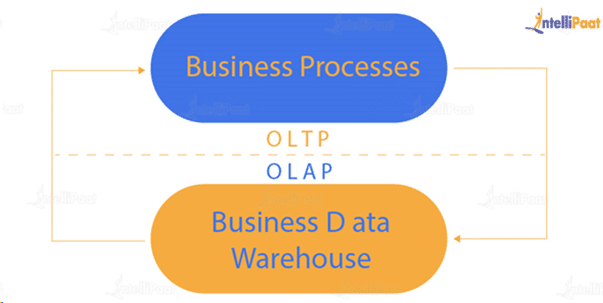 difference between OLTP and OLAP.