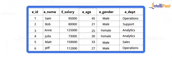 Find second highest salary