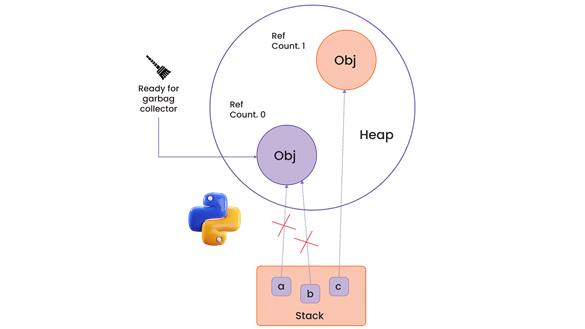 memory managed in Python