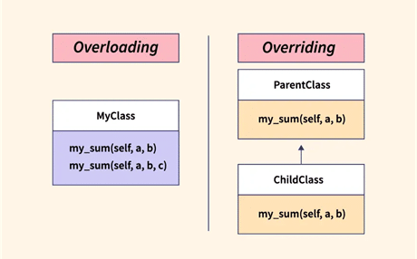 Overloading vs Overriding