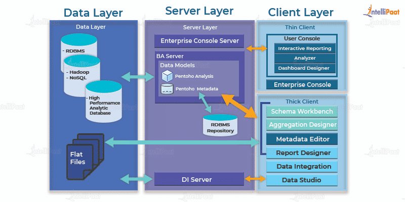 Pentaho Architecture