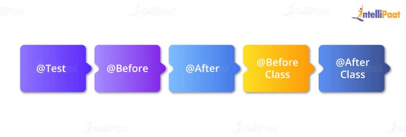 Top 35 Selenium Interview Questions Answers 2021 Intellipaat