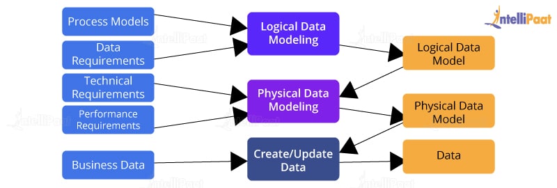 Data Modeling